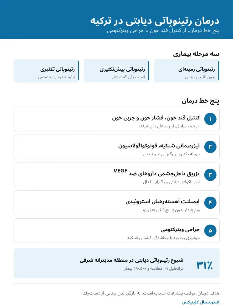 درمان رتینوپاتی دیابتی در ترکیه؛ روش‌ها، مراحل و زمان مناسب اقدام