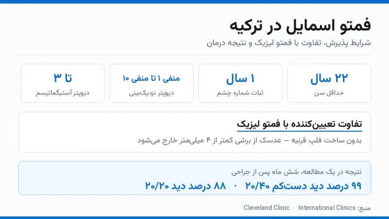 جراحی فمتو اسمایل در ترکیه با لیزر فمتوثانیه روی چشم بیمار