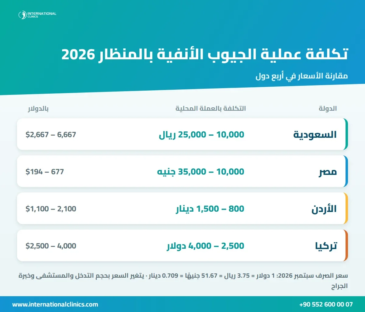إنفوجرافيك يقارن تكلفة عملية الجيوب الأنفية بالمنظار في السعودية ومصر والأردن وتركيا بالعملة المحلية والدولار