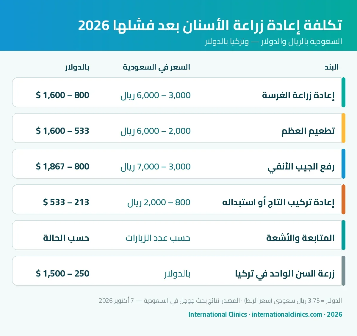 إنفوجرافيك تكلفة إعادة زراعة الأسنان بعد فشلها مع تطعيم العظم والتاج في السعودية وتركيا 2026