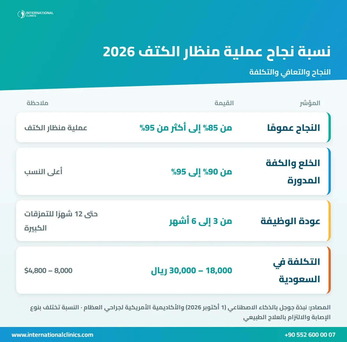 إنفوجرافيك نسبة نجاح عملية منظار الكتف ومدة التعافي والتكلفة في السعودية