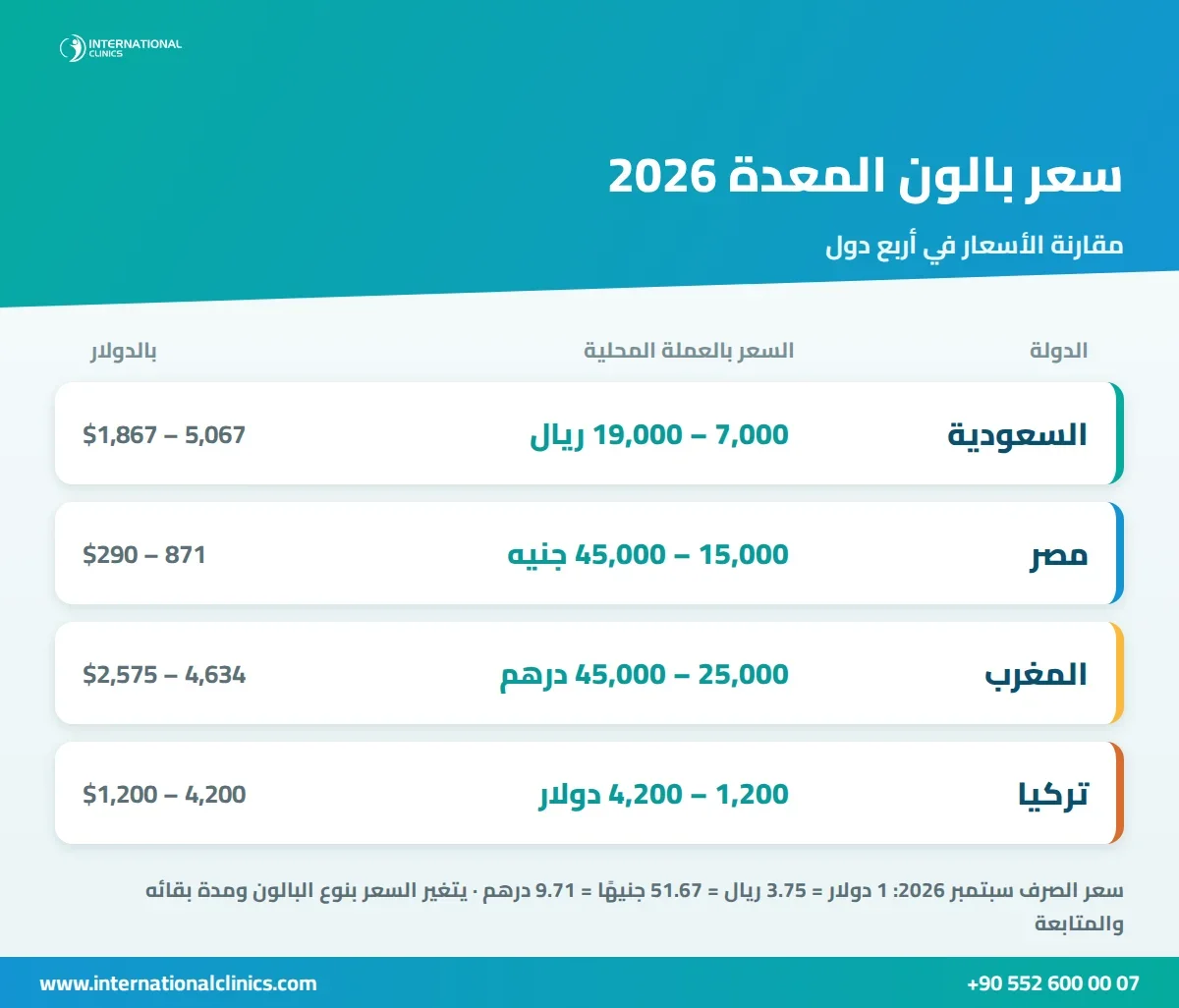 إنفوجرافيك يقارن سعر بالون المعدة في السعودية ومصر والمغرب وتركيا بالعملة المحلية والدولار