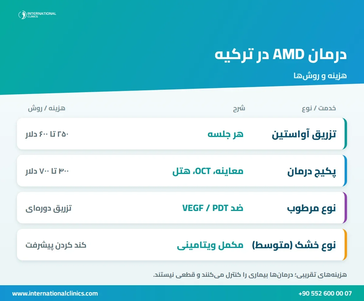 اینفوگرافیک درمان دژنراسیون ماکولا در ترکیه: هزینه تزریق آواستین و پکیج درمانی