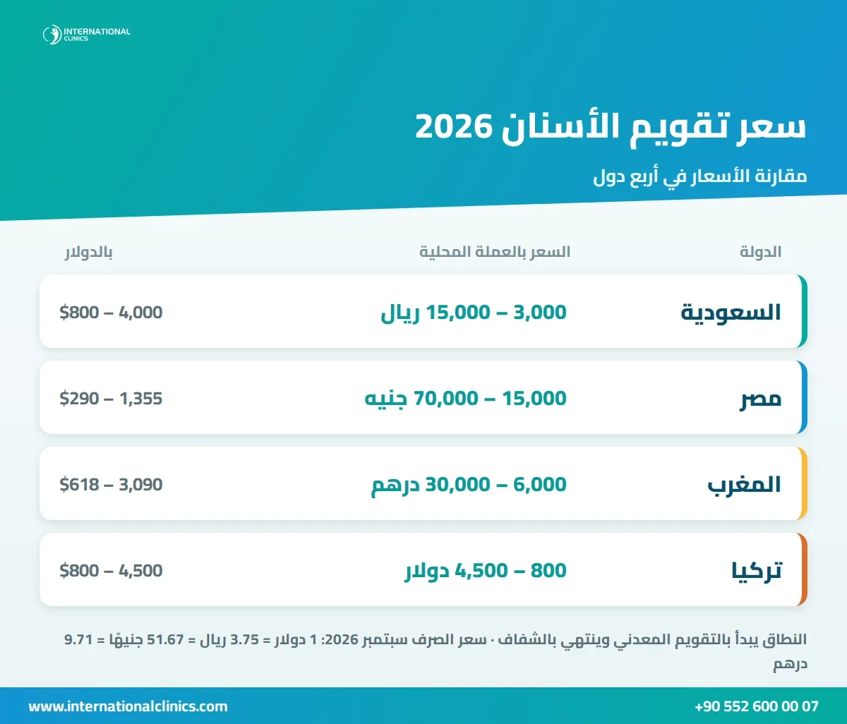 إنفوجرافيك يقارن سعر تقويم الأسنان في السعودية ومصر والمغرب وتركيا بالعملة المحلية والدولار