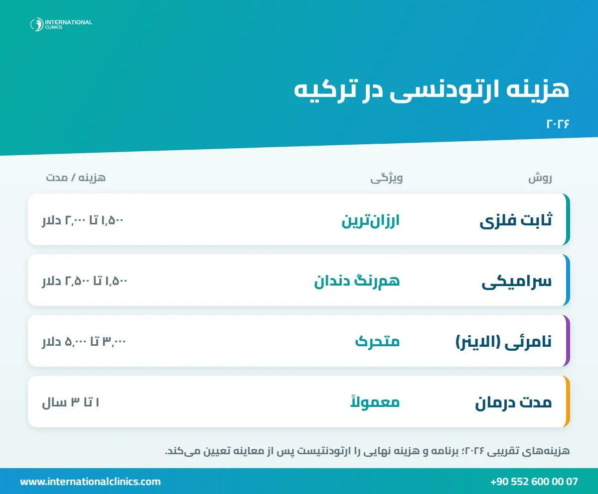 اینفوگرافیک هزینه ارتودنسی در ترکیه در سال ۲۰۲۶: ثابت فلزی، سرامیکی و نامرئی