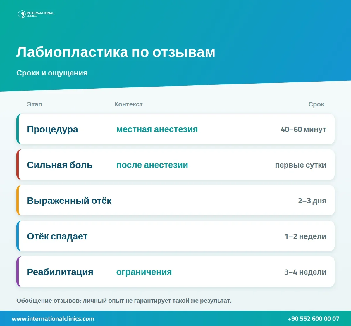 Инфографика: лабиопластика по отзывам — длительность процедуры, отёк и сроки реабилитации
