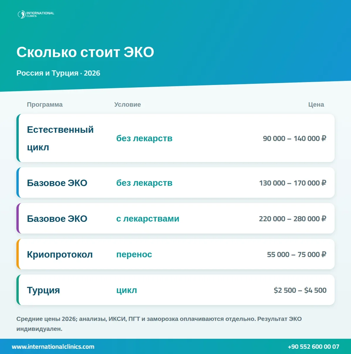 Инфографика: сколько стоит ЭКО в России в 2026 году — естественный цикл, базовое ЭКО, криопротокол
