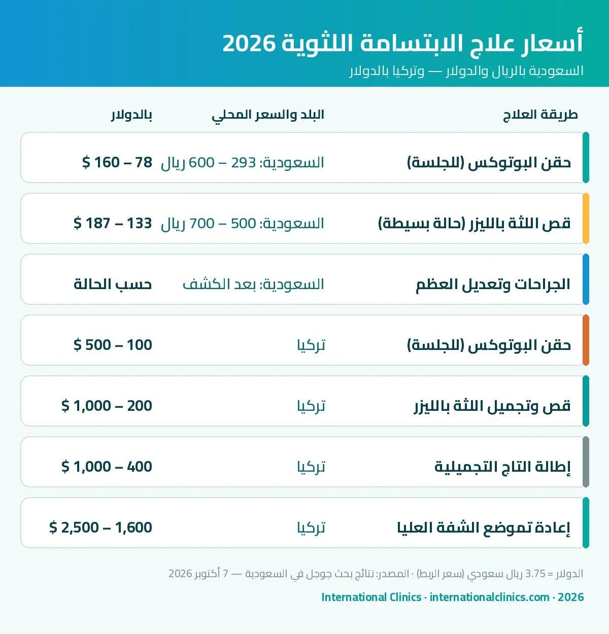 إنفوجرافيك أسعار علاج الابتسامة اللثوية بالبوتوكس وقص اللثة بالليزر وإعادة تموضع الشفة في السعودية وتركيا 2026