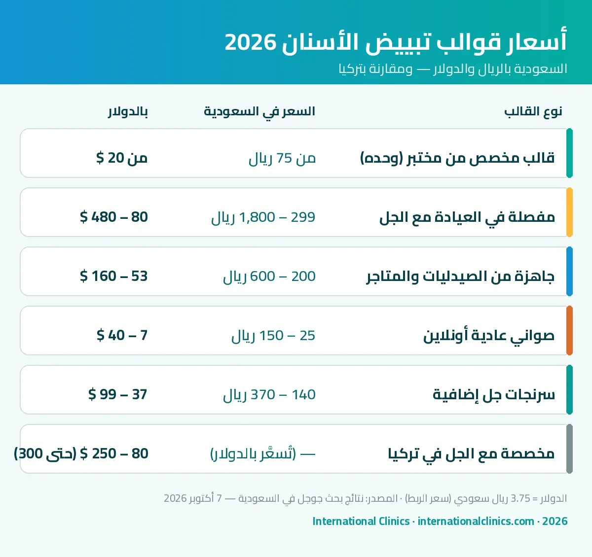 إنفوجرافيك أسعار قوالب التبييض في السعودية بالريال والدولار حسب النوع ومقارنتها بتركيا 2026