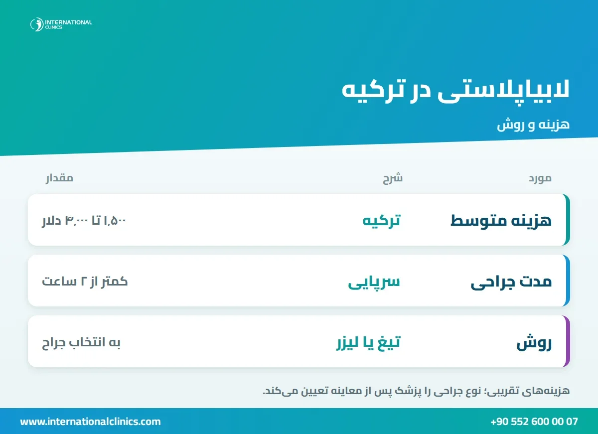 اینفوگرافیک لابیاپلاستی در ترکیه: هزینه، مدت جراحی و روش‌ها