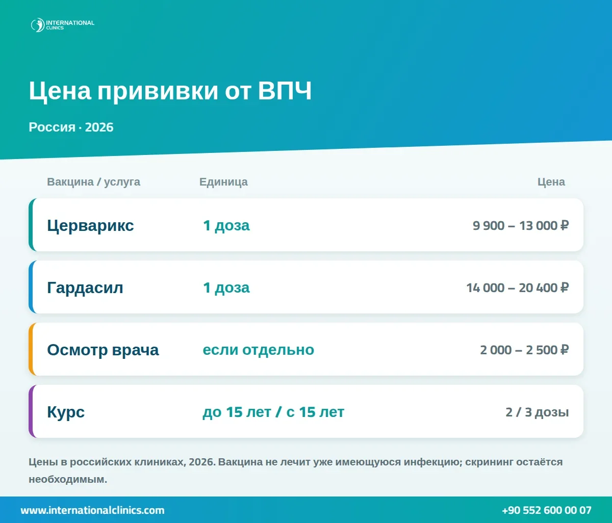Инфографика: цена прививки от ВПЧ в России в 2026 году — Церварикс, Гардасил и осмотр врача