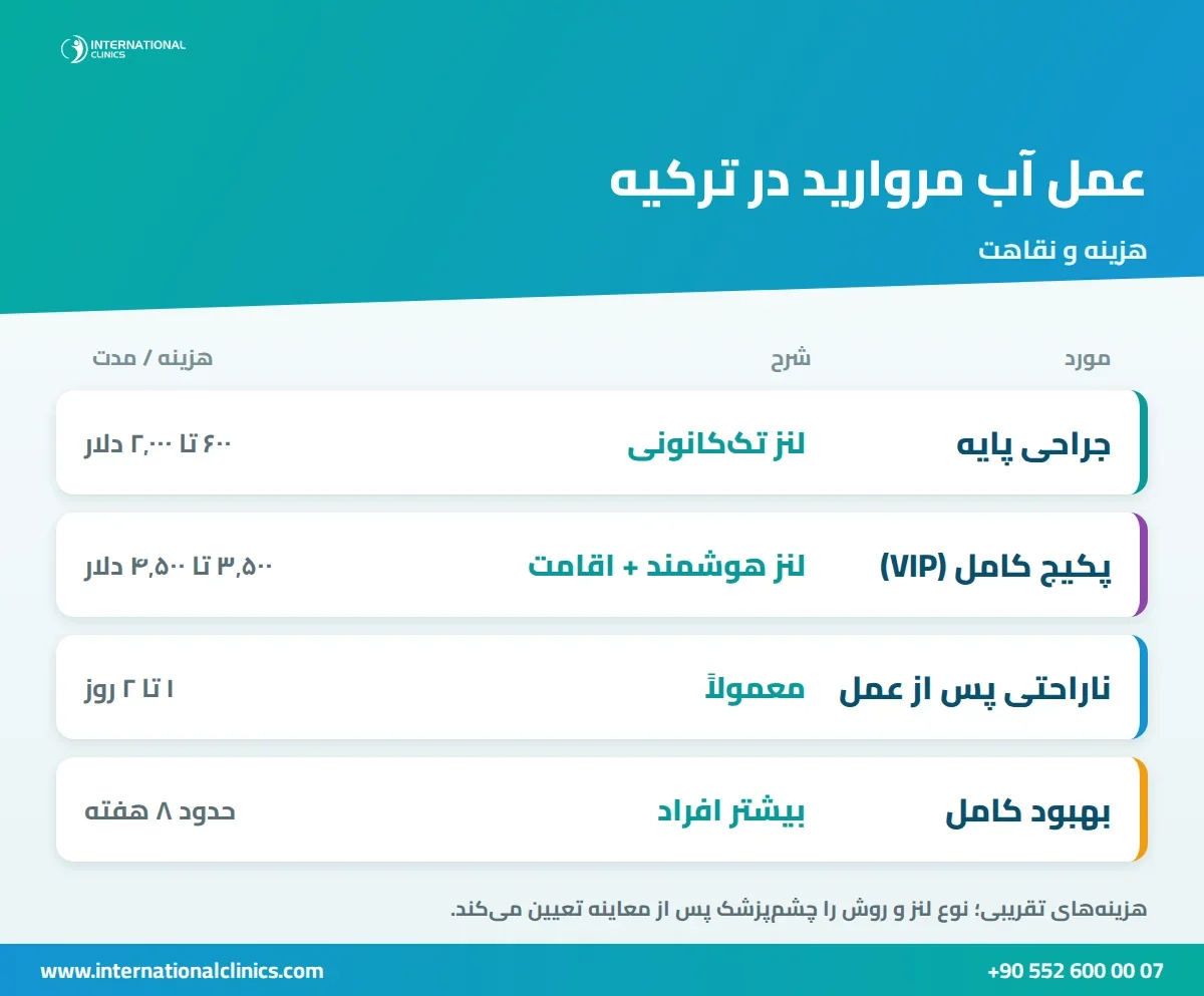 اینفوگرافیک هزینه عمل آب مروارید در ترکیه: جراحی پایه و پکیج کامل با لنز هوشمند
