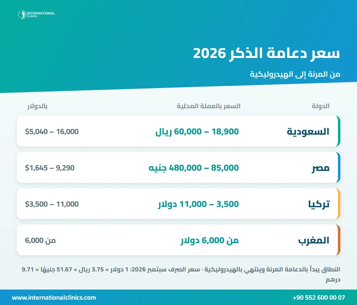 إنفوجرافيك يقارن سعر دعامة الذكر المرنة والهيدروليكية في السعودية ومصر وتركيا والمغرب