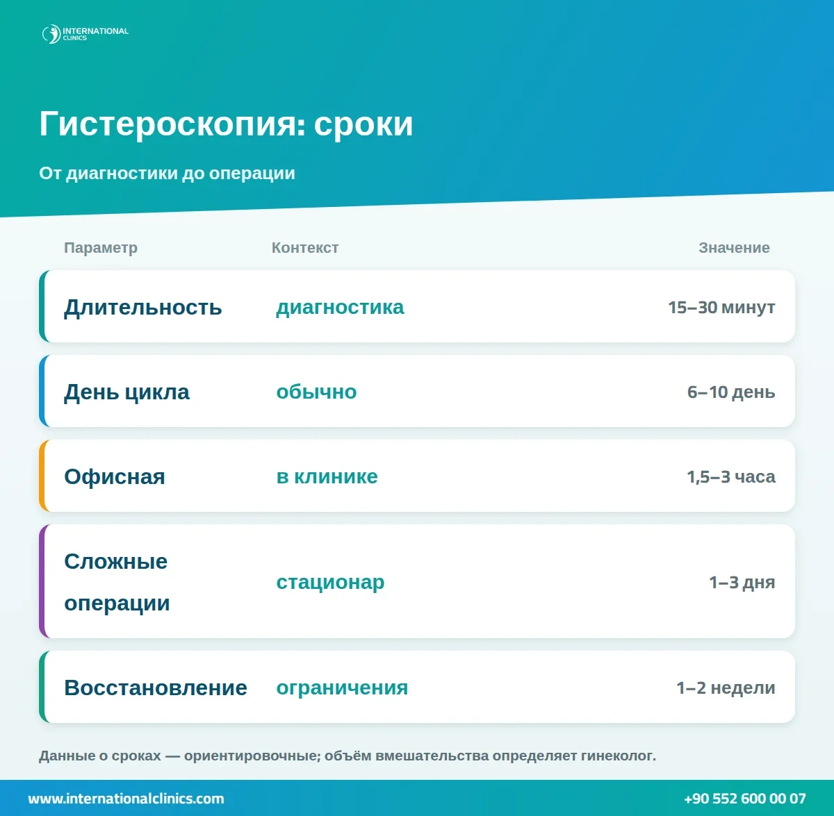 Инфографика: гистероскопия — длительность, день цикла, пребывание в клинике и восстановление