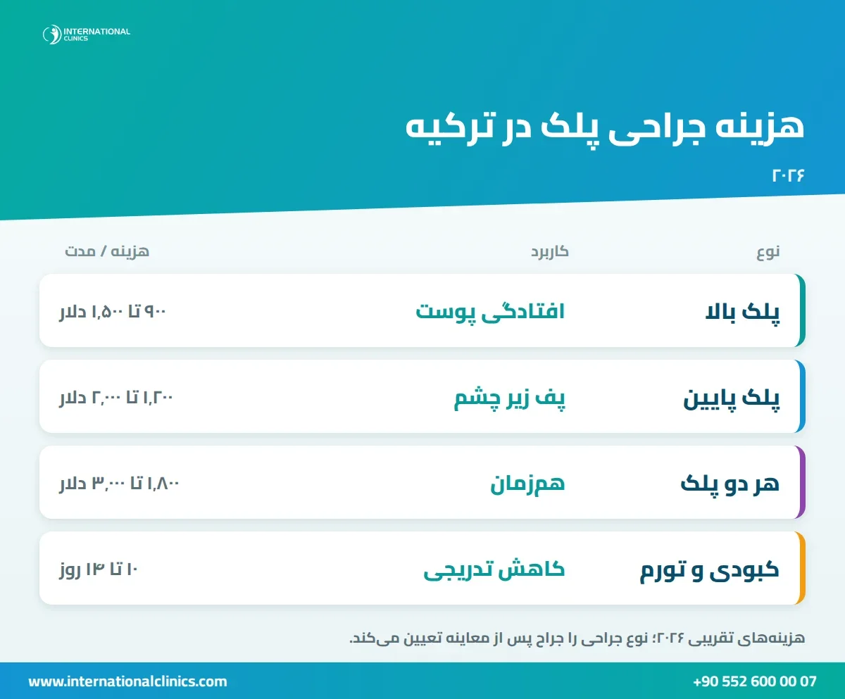 اینفوگرافیک هزینه بلفاروپلاستی در ترکیه در سال ۲۰۲۶: پلک بالا، پلک پایین و هر دو پلک