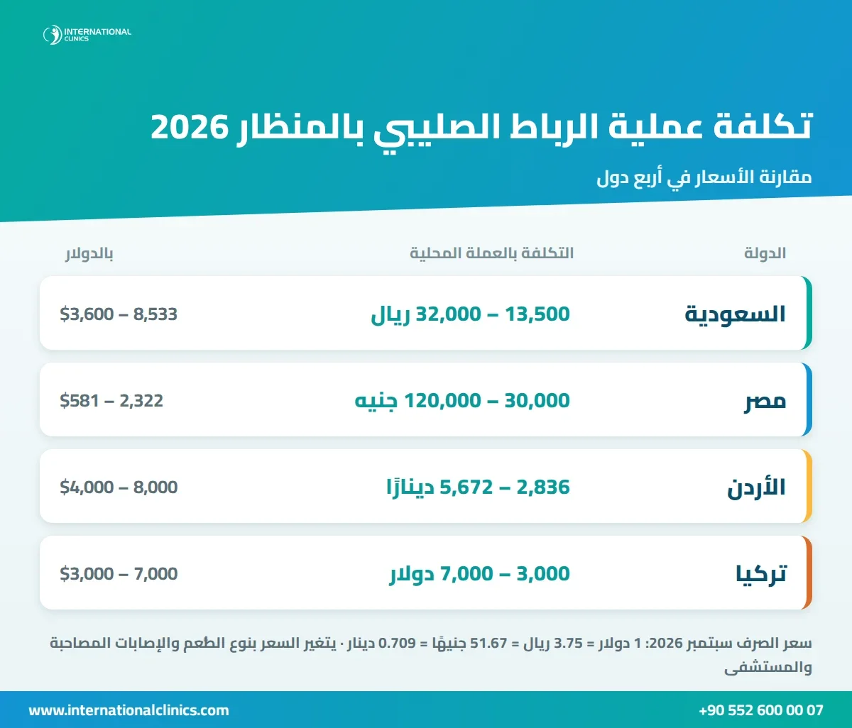 إنفوجرافيك يقارن تكلفة عملية الرباط الصليبي بالمنظار في السعودية ومصر والأردن وتركيا بالعملة المحلية والدولار