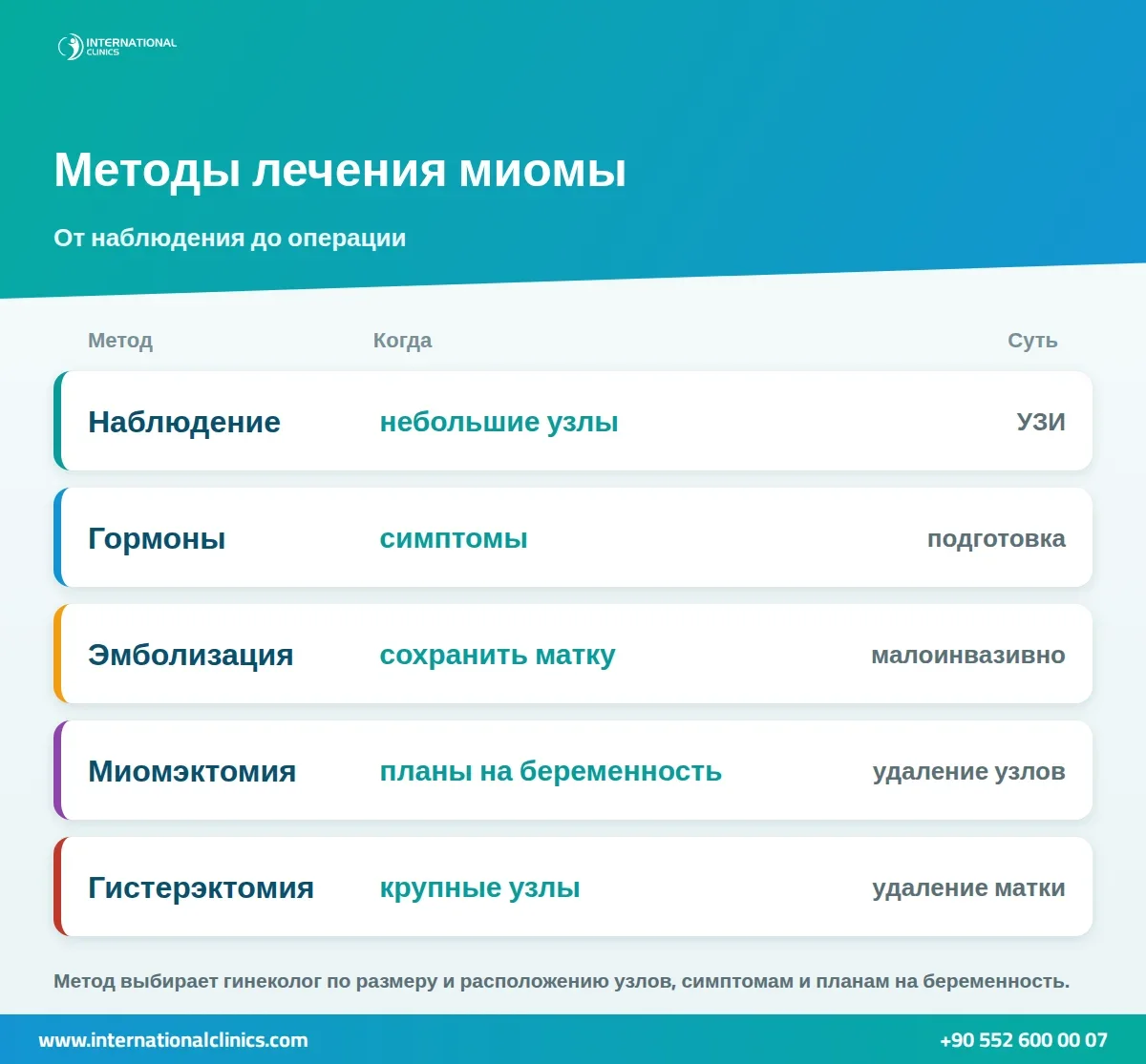 Инфографика: методы лечения миомы матки — наблюдение, гормоны, эмболизация, миомэктомия и гистерэктомия