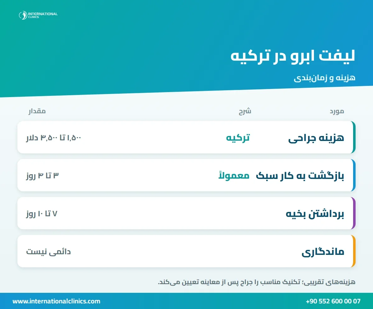 اینفوگرافیک لیفت ابرو در ترکیه: هزینه، روش‌ها و زمان‌بندی نقاهت