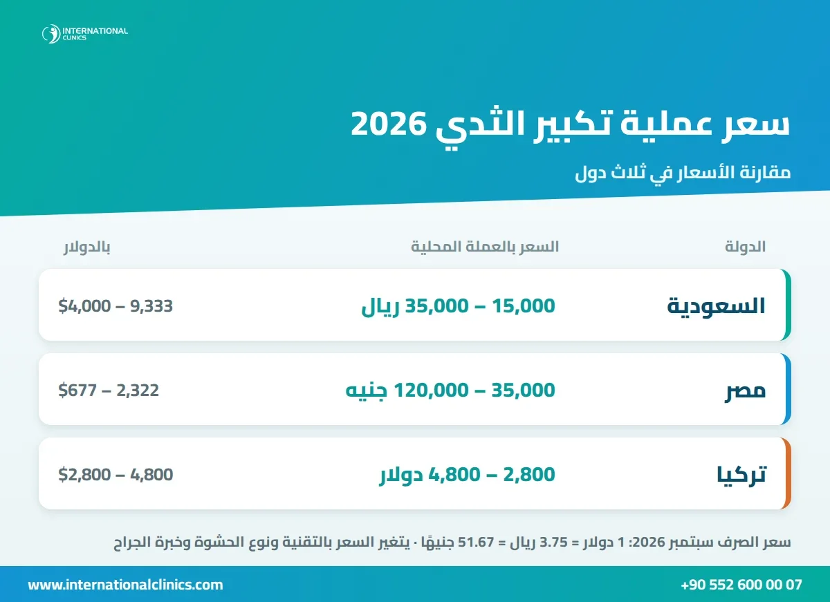 إنفوجرافيك يقارن سعر عملية تكبير الثدي في السعودية ومصر وتركيا بالعملة المحلية والدولار