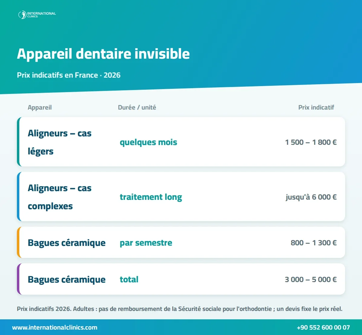 Infographie du prix d'un appareil dentaire invisible en France en 2026 : aligneurs transparents et bagues en céramique