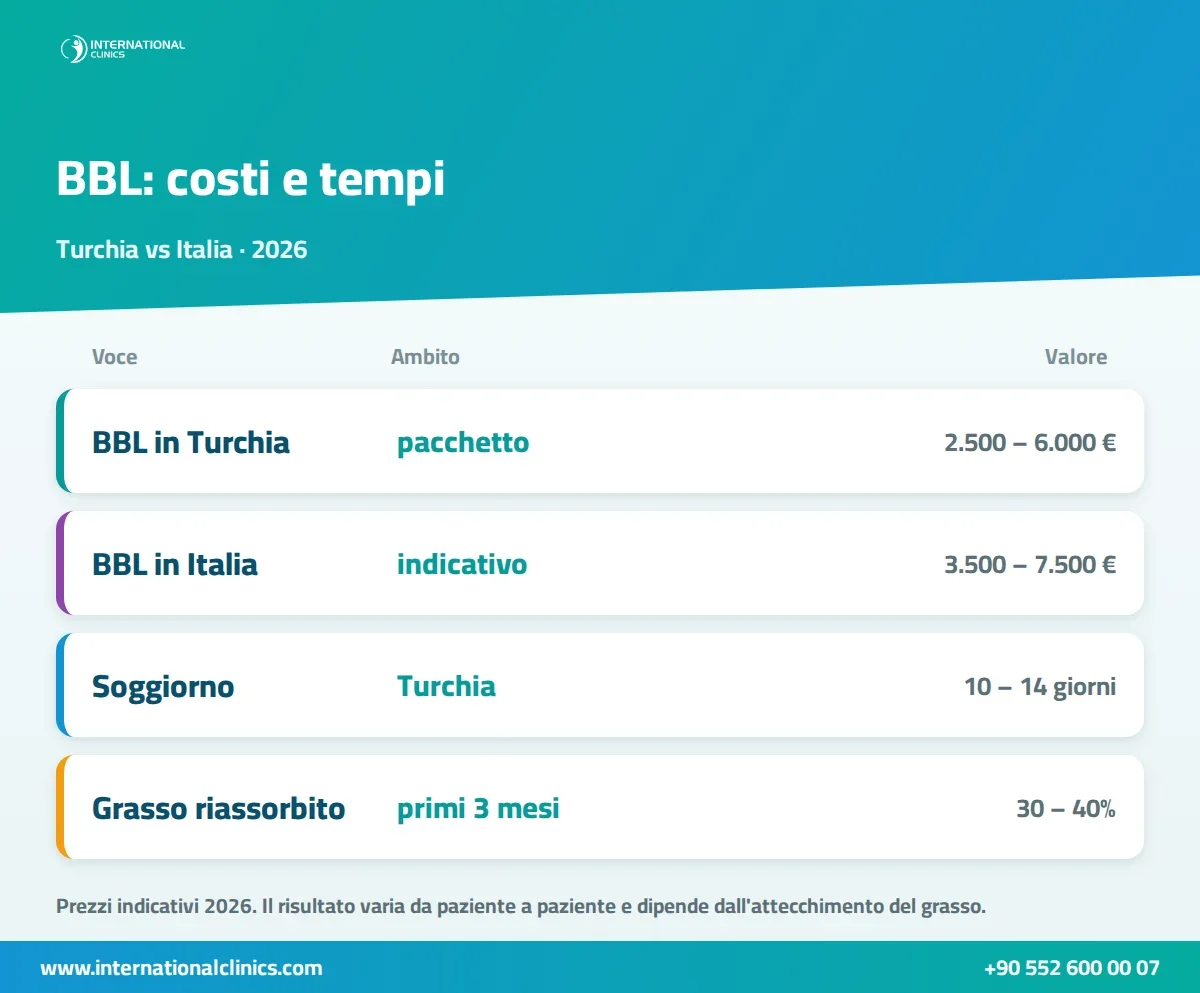 Infografica del costo del BBL in Turchia nel 2026 rispetto all'Italia, con durata dell'intervento e soggiorno consigliato