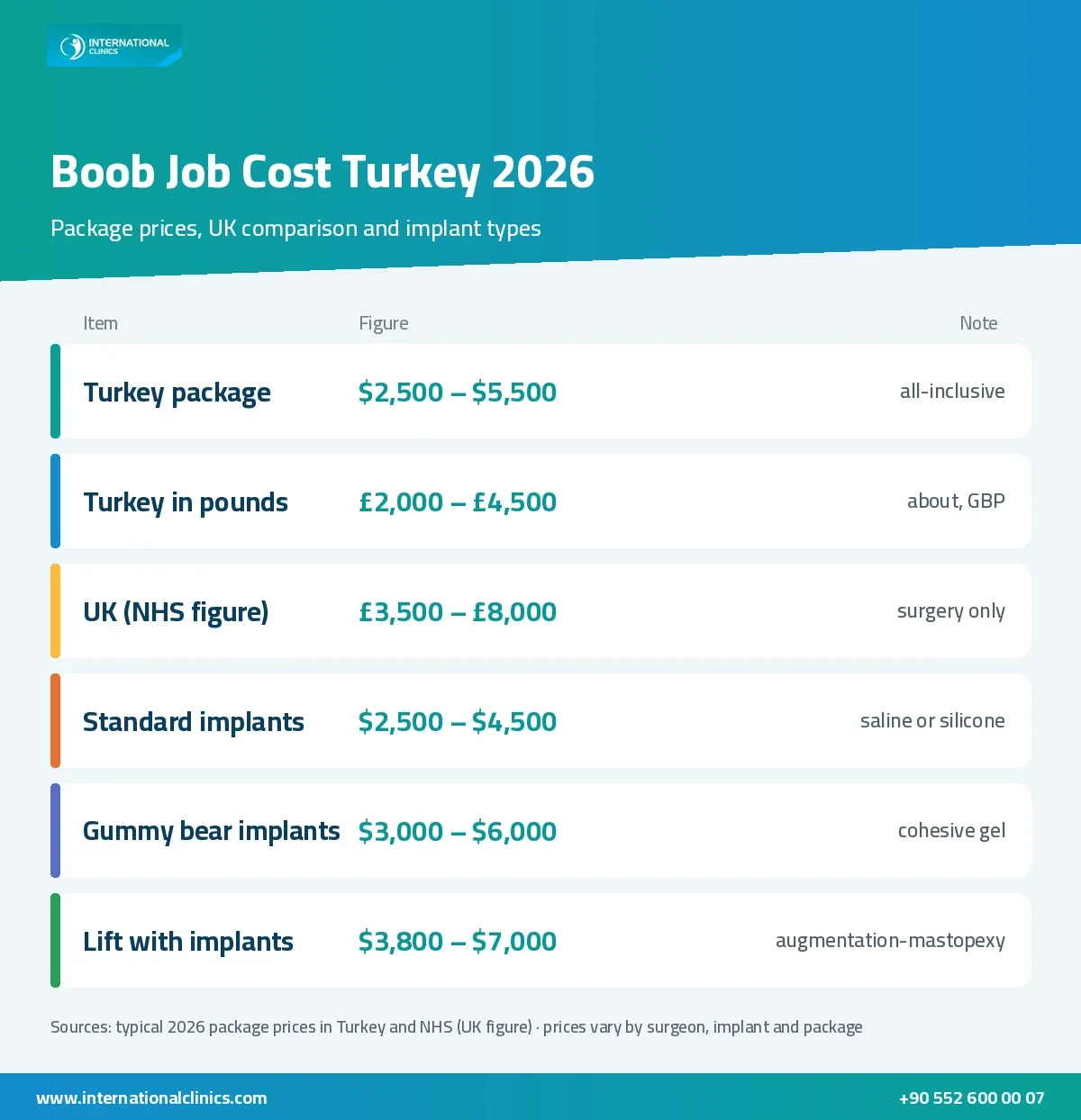 Boob job cost Turkey 2026 infographic: package price in dollars and pounds, UK price, and prices by implant type