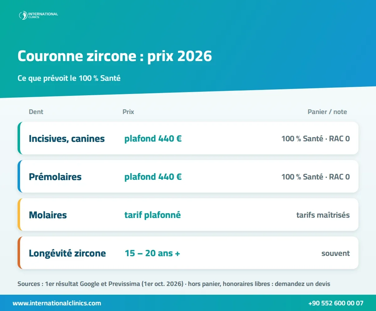 Infographie du prix d'une couronne zircone en France : plafond 100 % Santé de 440 € et panier à tarifs maîtrisés pour les molaires