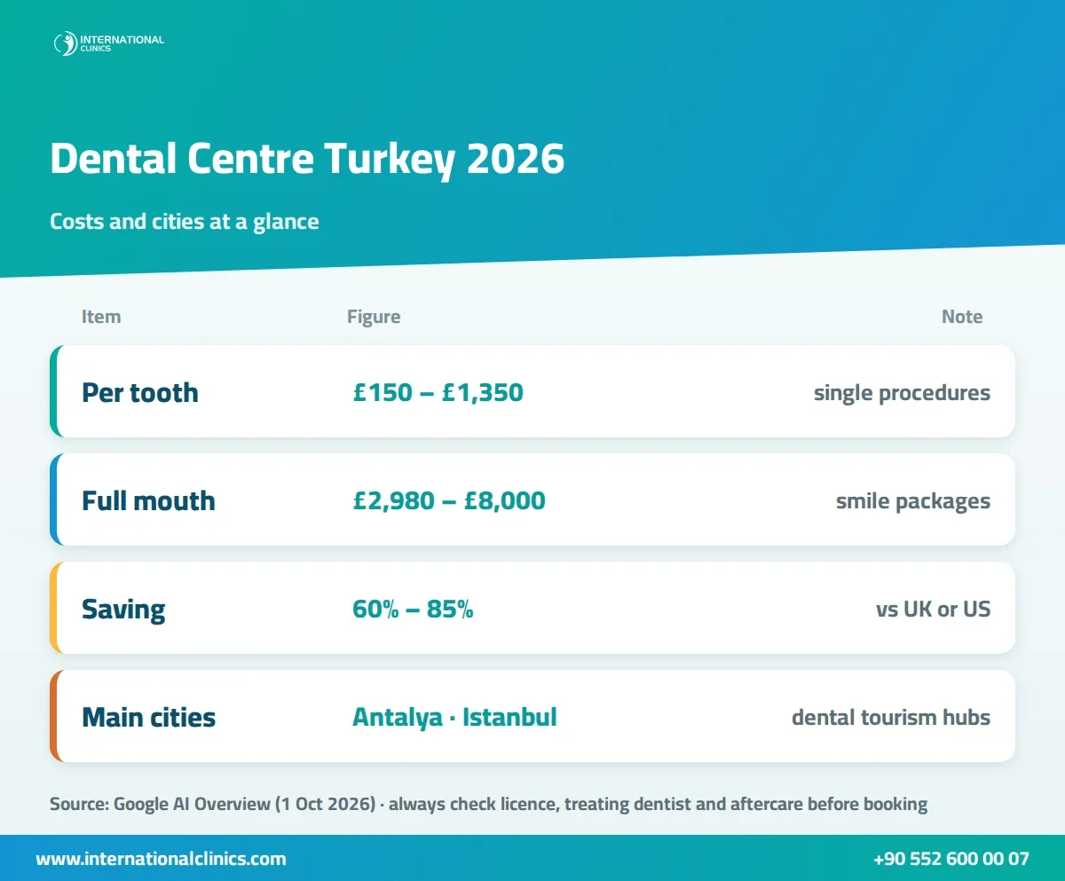 Infographic of dental clinic Turkey prices per tooth, full-mouth packages and savings versus the UK