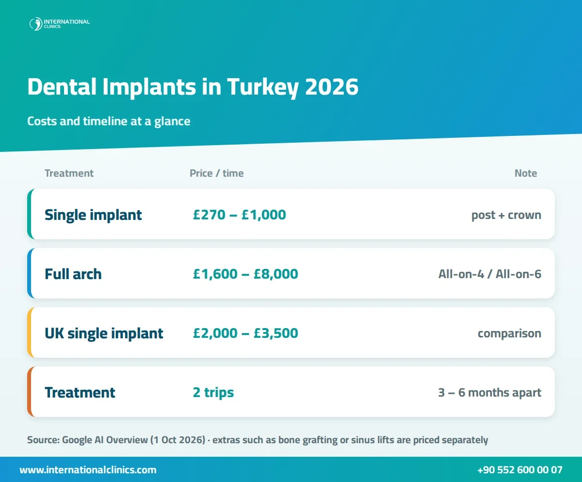 Infographic of dental implants in Turkey costs for a single implant and full arch, with the two-trip treatment timeline