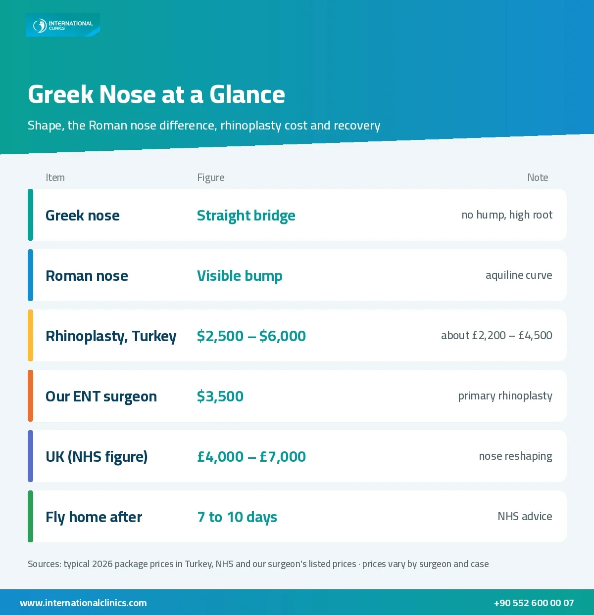 Greek nose infographic: straight bridge vs Roman hump, rhinoplasty cost in Turkey and UK, and recovery milestones