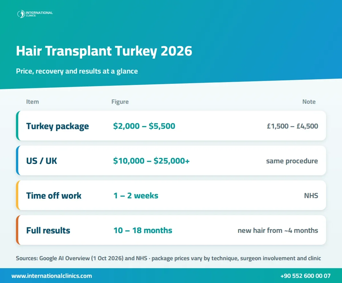 Infographic of hair transplant in Turkey: package price, UK and US comparison, recovery and results timeline