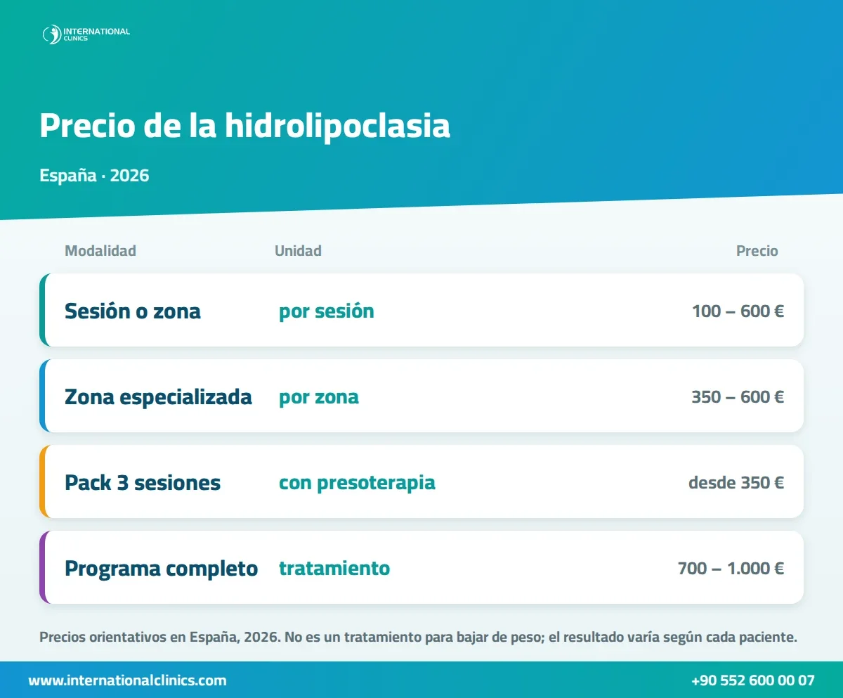 Infografía del precio de la hidrolipoclasia en España en 2026: por sesión o zona, pack de 3 sesiones y programa completo