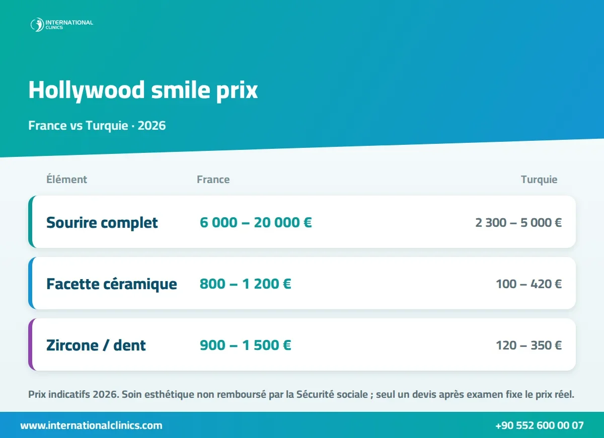 Infographie comparant le prix d'un Hollywood Smile en France et en Turquie en 2026 : sourire complet, facette céramique et zircone