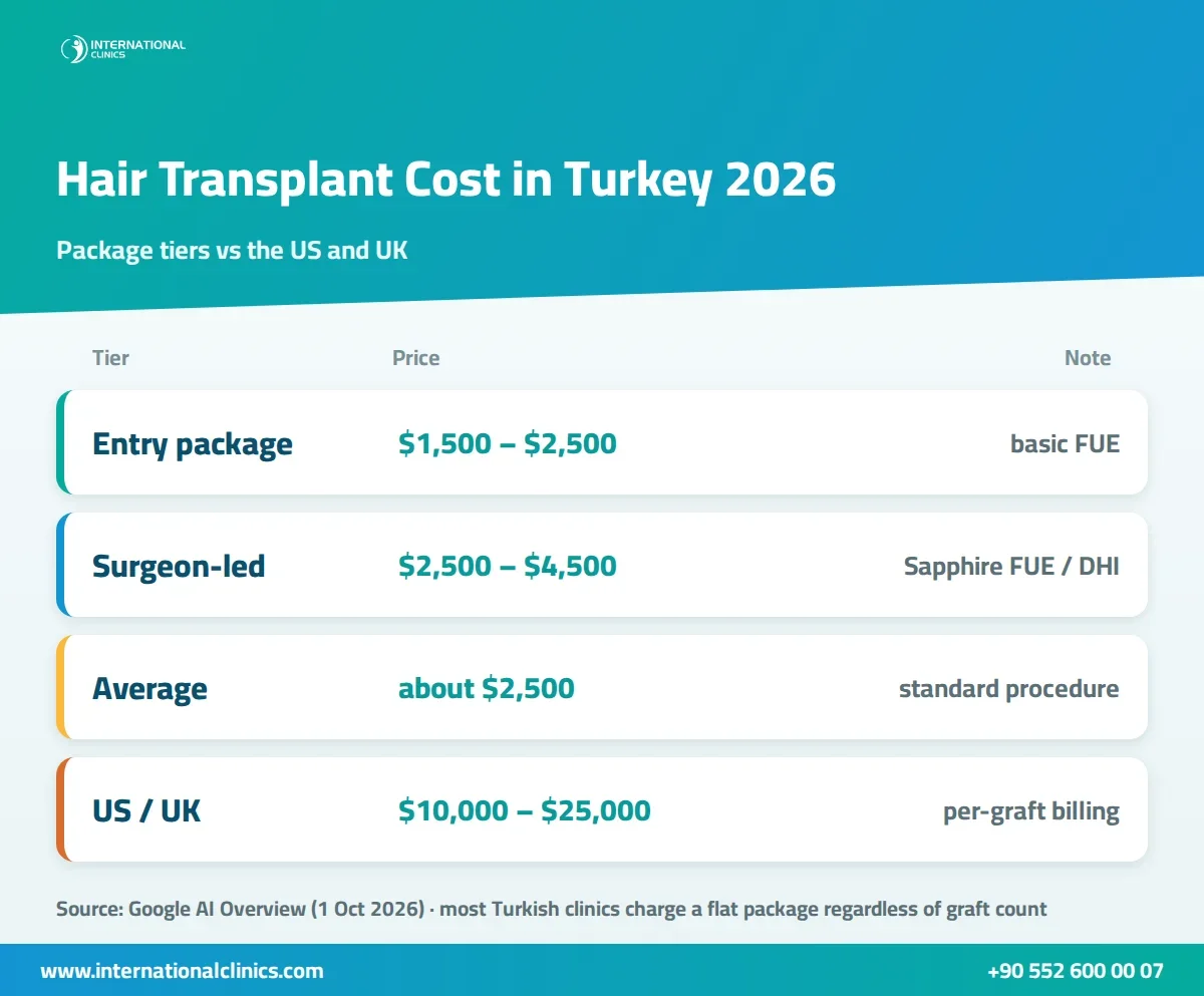 Infographic comparing how much a hair transplant costs in Turkey by package tier versus the US and UK