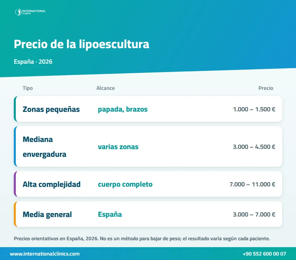 Infografía del precio de la lipoescultura en España en 2026 según zonas pequeñas, mediana envergadura y alta complejidad