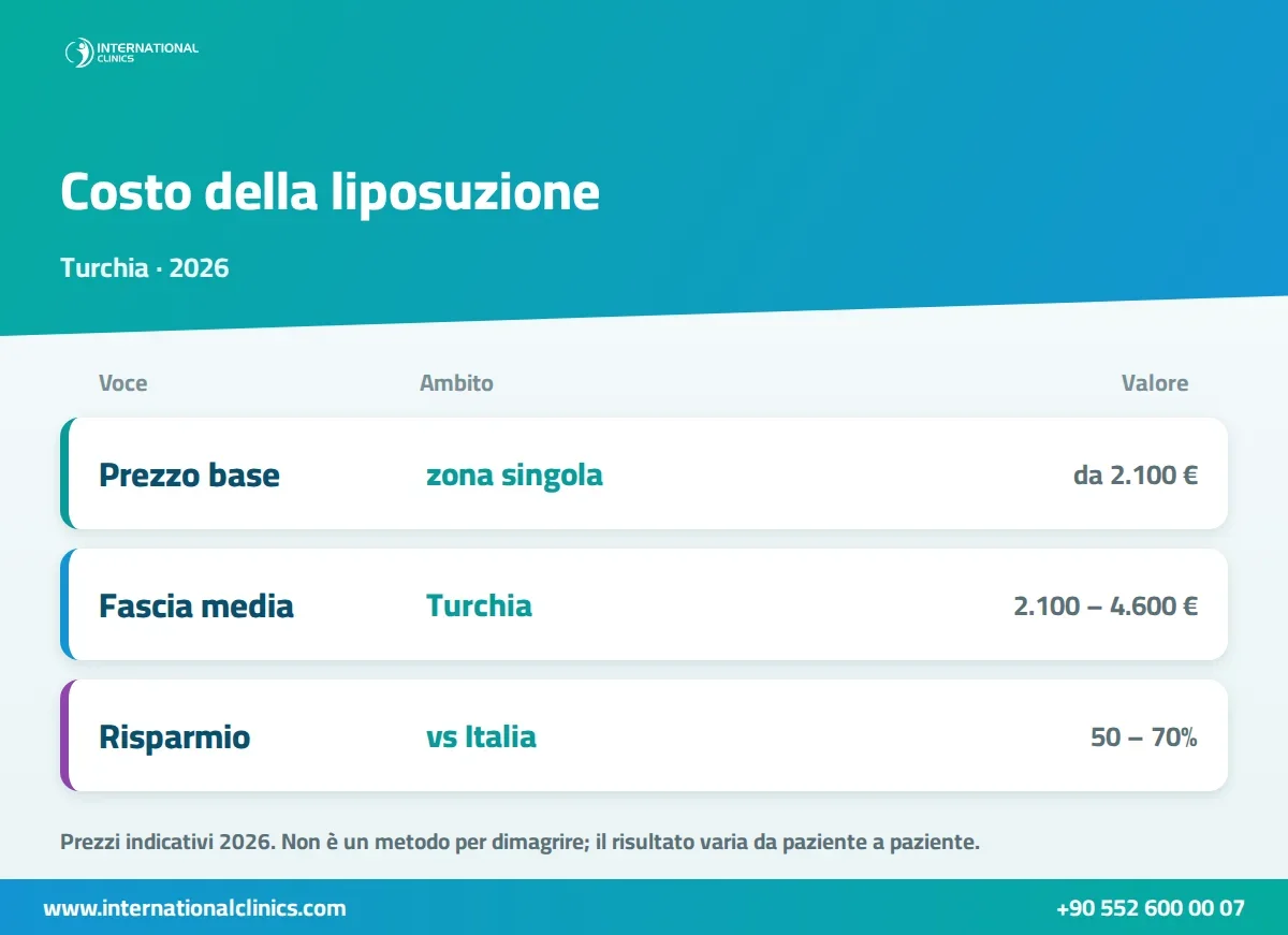 Infografica del costo della liposuzione in Turchia nel 2026: prezzo base, fascia media e risparmio rispetto all'Italia