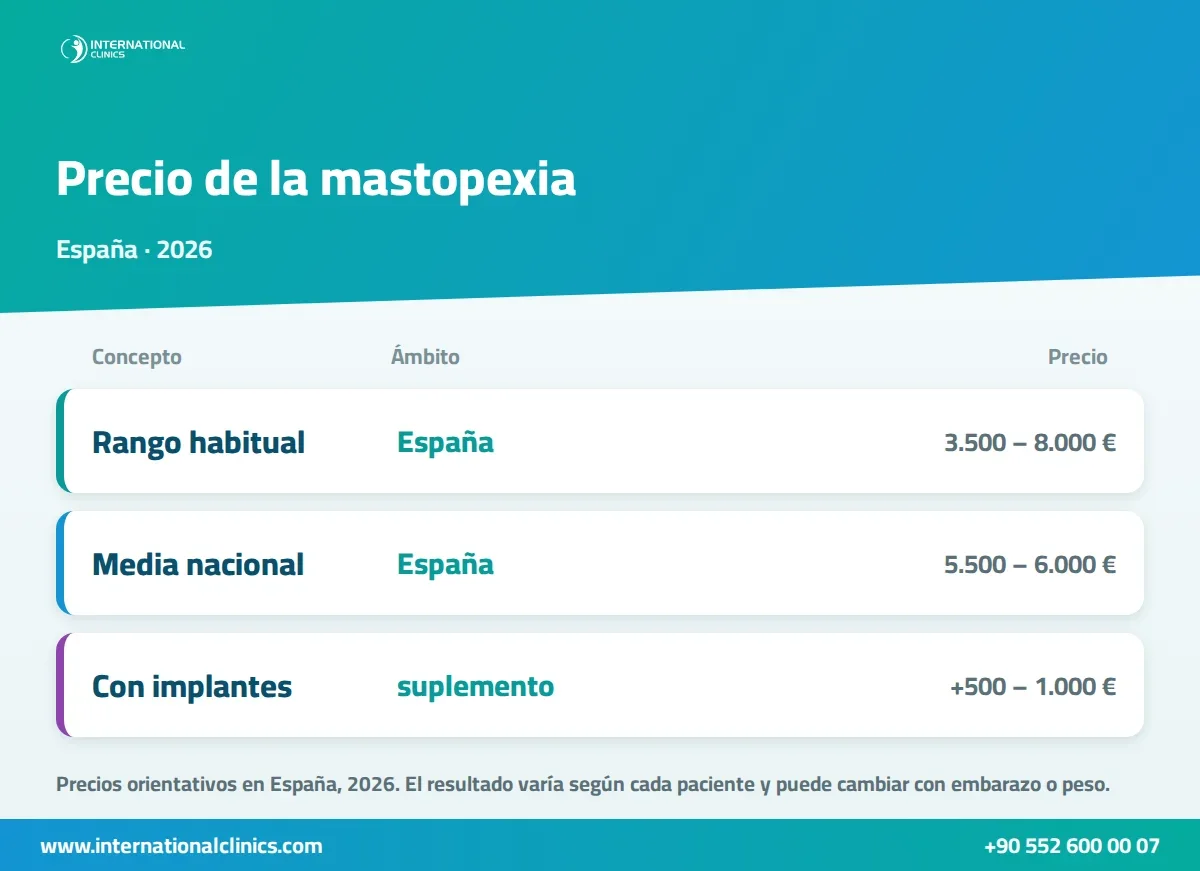 Infografía del precio de la mastopexia en España en 2026: rango habitual, media nacional y suplemento con implantes