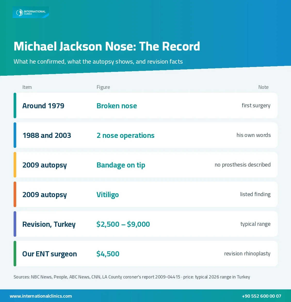 Michael Jackson nose timeline infographic: confirmed statements, autopsy findings and revision rhinoplasty facts