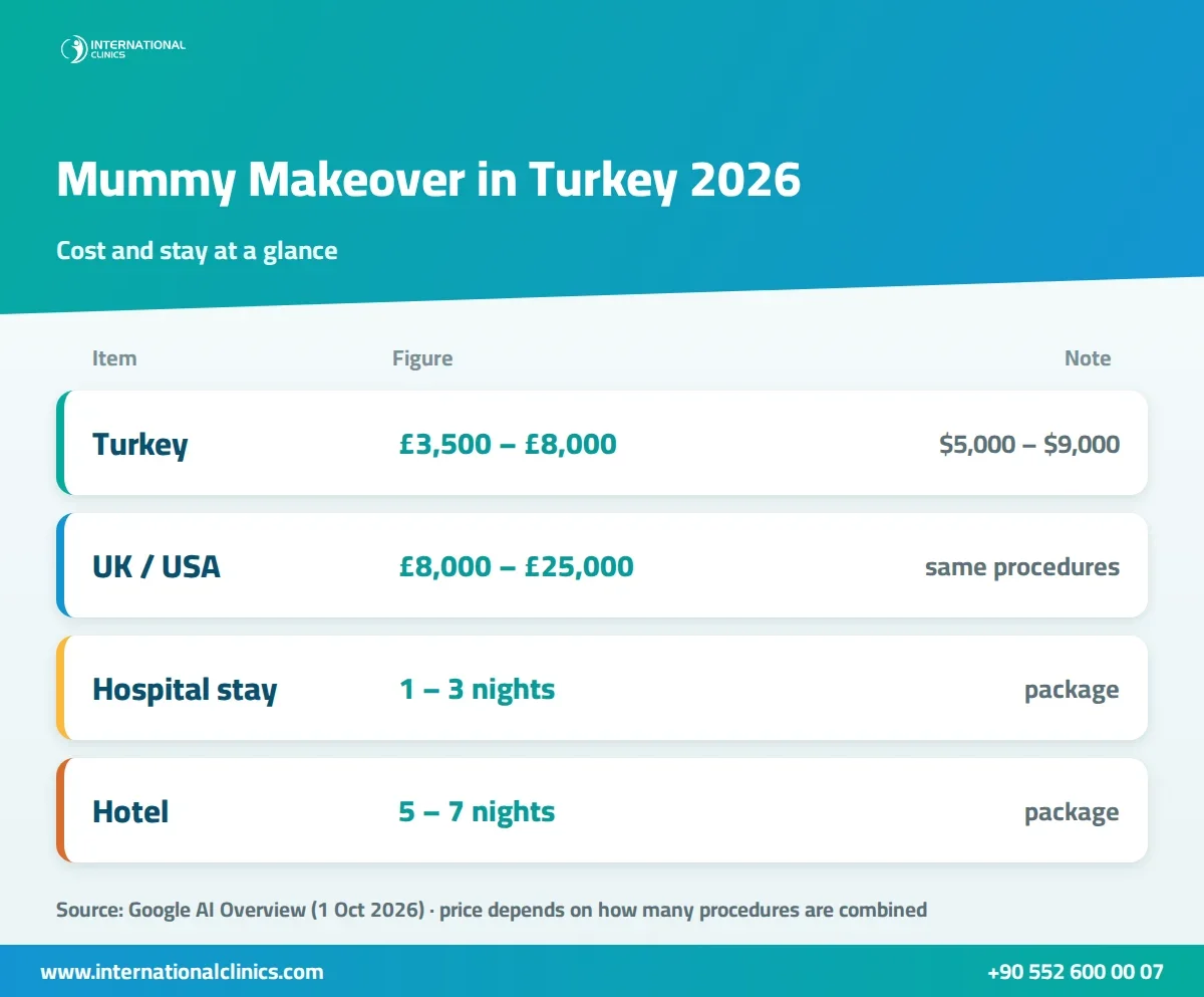 Infographic of mummy makeover in Turkey cost versus the UK and USA, hospital stay and hotel nights