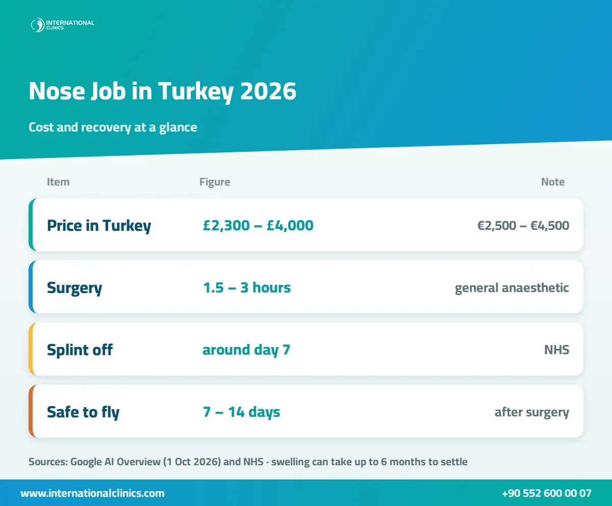 Infographic of nose job in Turkey cost, surgery length, splint removal and when you can fly home