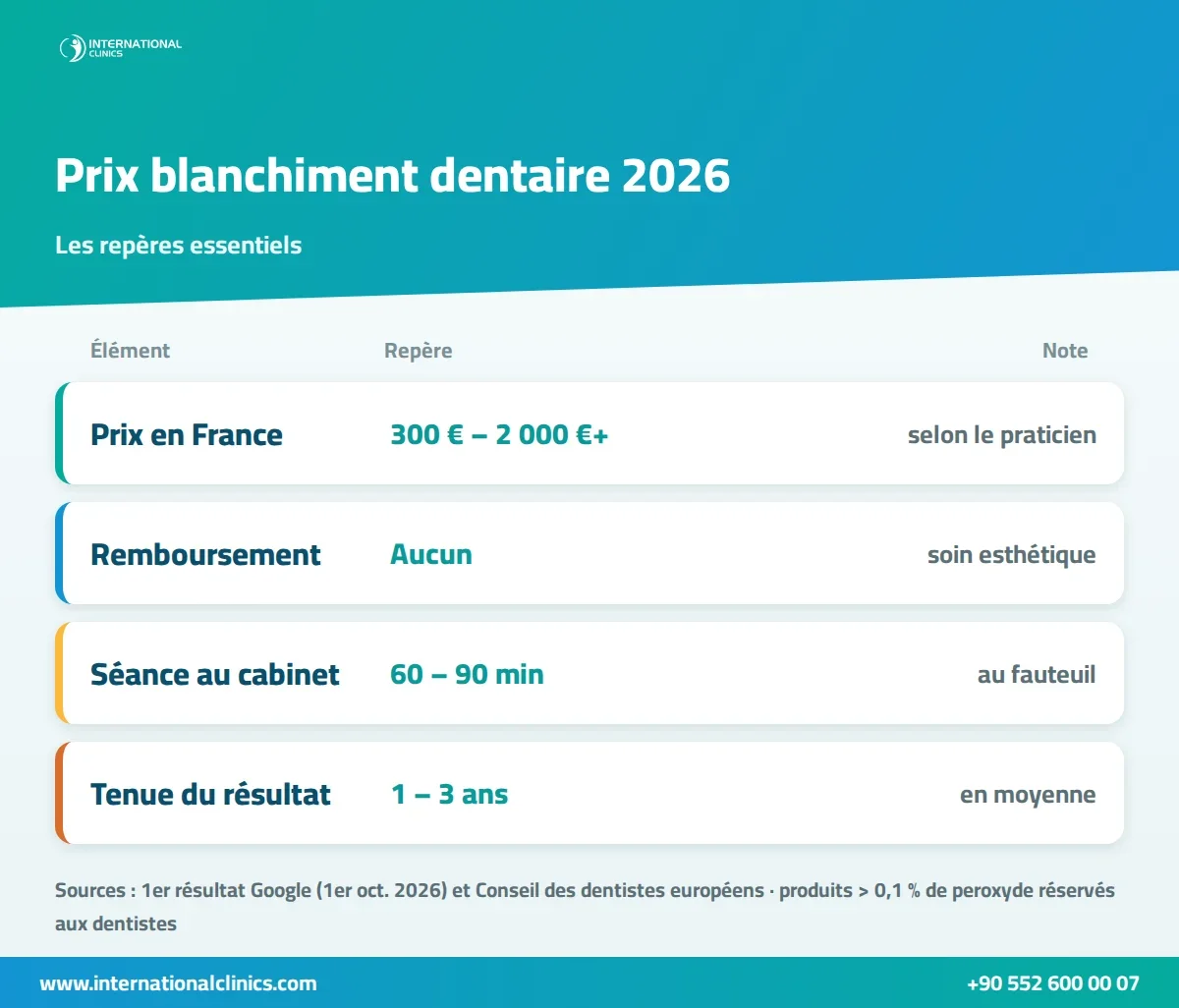 Infographie du prix d'un blanchiment dentaire en France, durée des séances et tenue du résultat