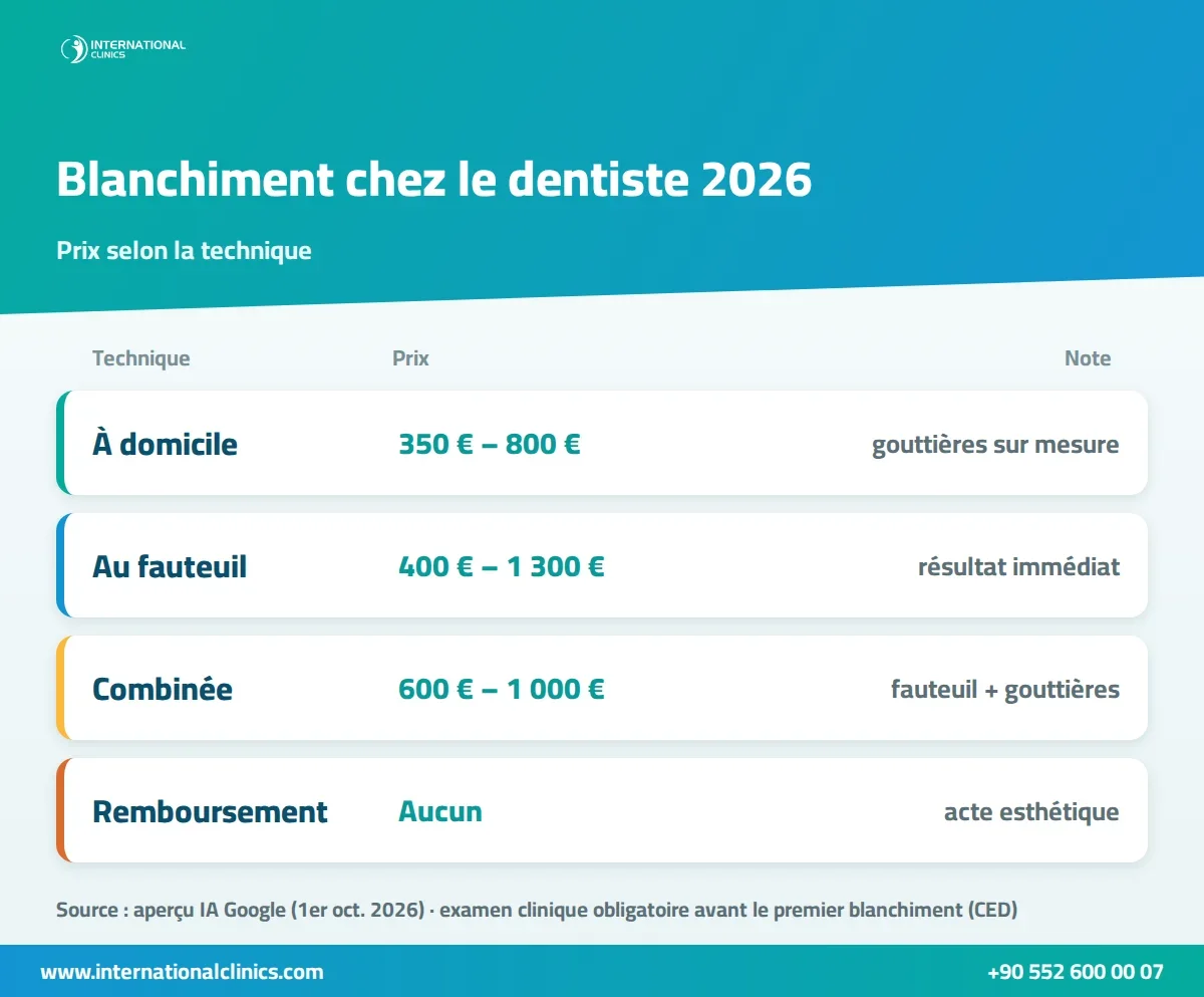 Infographie du prix d'un blanchiment dentaire chez le dentiste selon la technique : domicile, fauteuil, combinée
