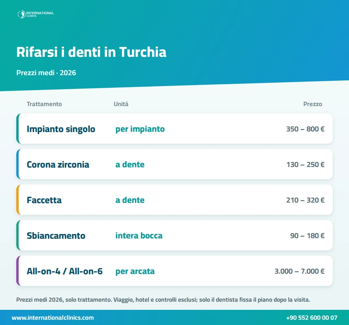 Infografica di quanto costa rifarsi i denti in Turchia nel 2026: impianto, corona in zirconia, faccette, sbiancamento e arcata completa