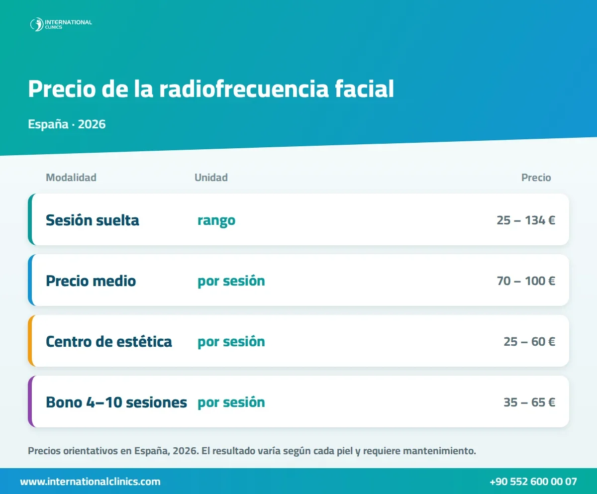 Infografía del precio de la radiofrecuencia facial en España en 2026: sesión suelta, precio medio y bonos
