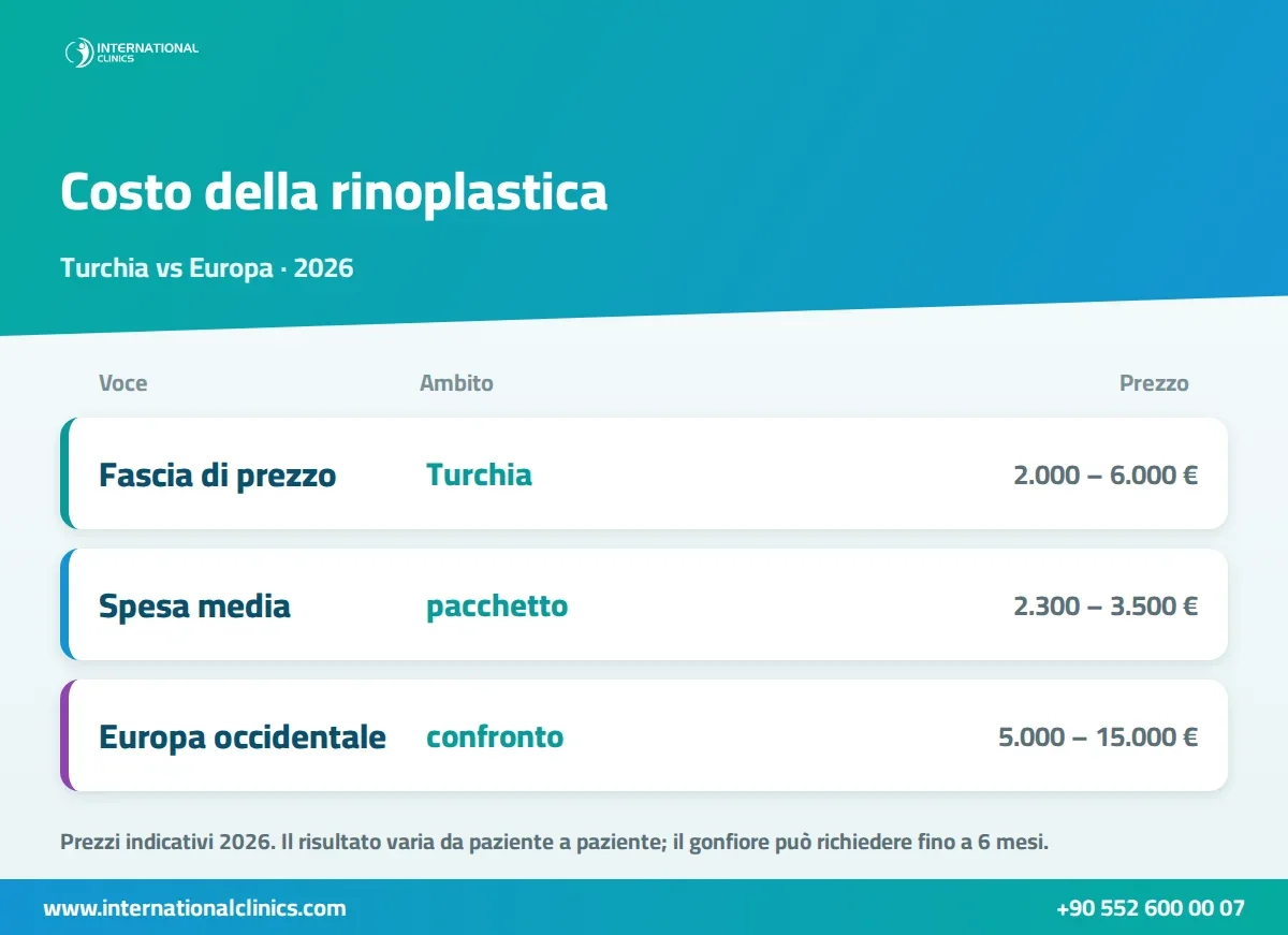 Infografica del costo della rinoplastica in Turchia nel 2026 rispetto all'Europa occidentale