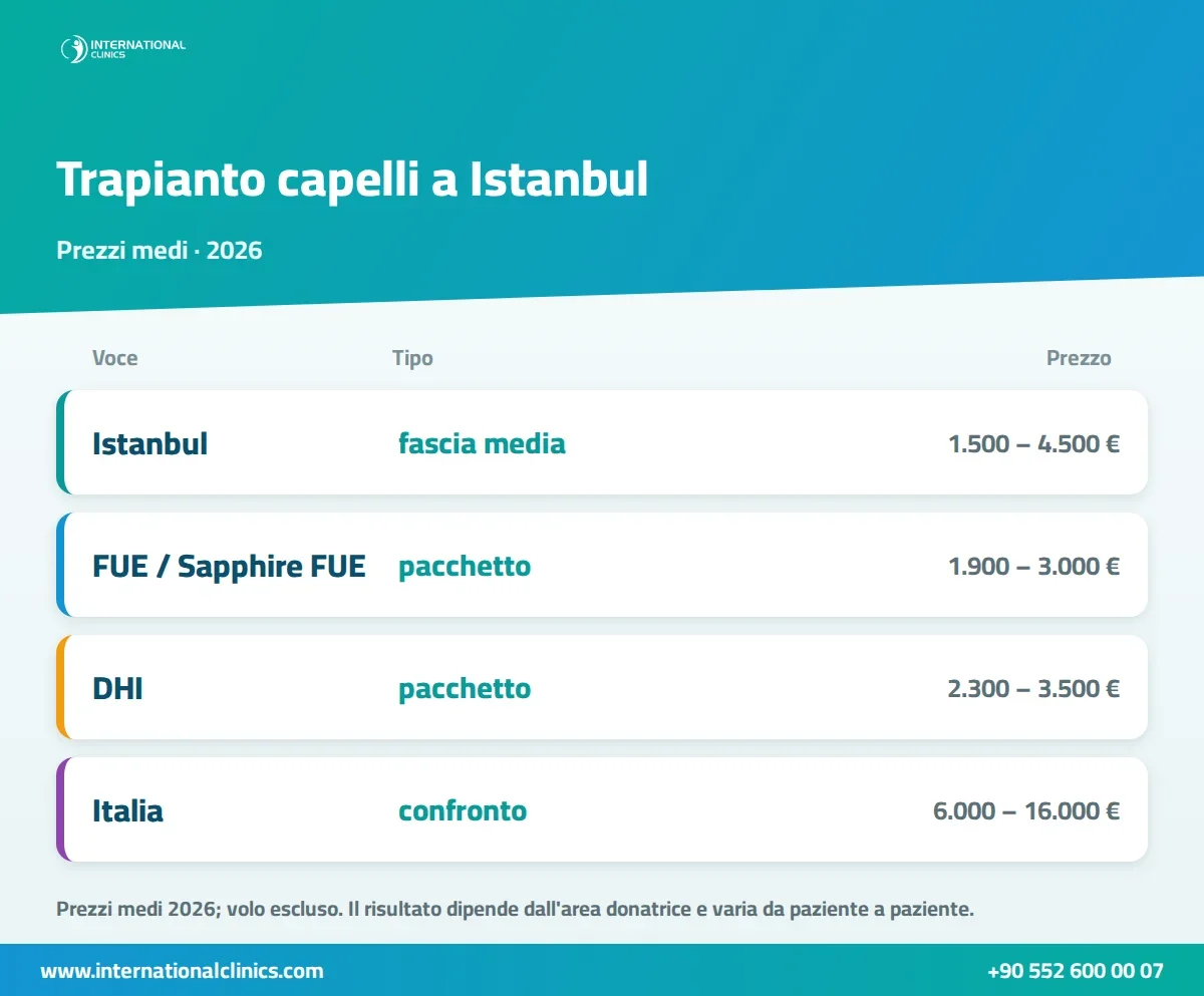 Infografica del costo del trapianto di capelli a Istanbul nel 2026: FUE, Sapphire FUE, DHI e confronto con l'Italia