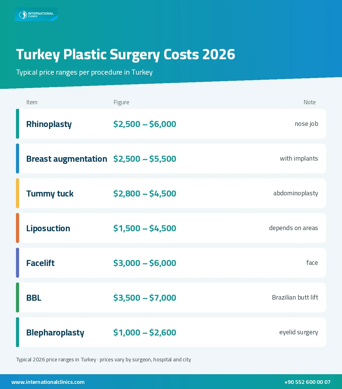 Turkey plastic surgery costs 2026 infographic: typical price ranges for rhinoplasty, breast augmentation, tummy tuck, liposuction, facelift, BBL and eyelid surgery