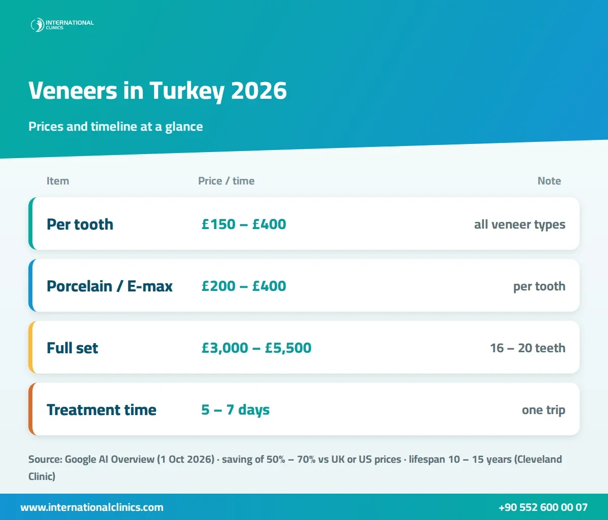 Infographic of veneers in Turkey prices per tooth, full set cost and treatment timeline
