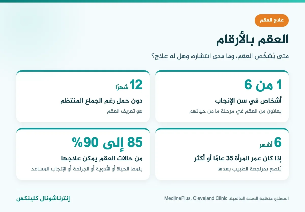 إنفوغرافيك العقم بالأرقام: انتشار العقم وتعريفه وهل العقم له علاج
