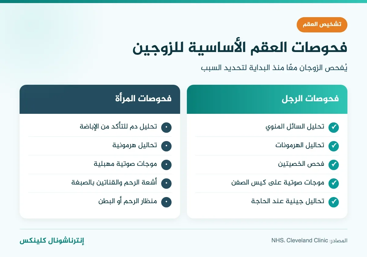 إنفوغرافيك فحوصات العقم عند الرجال وفحوصات العقم عند النساء